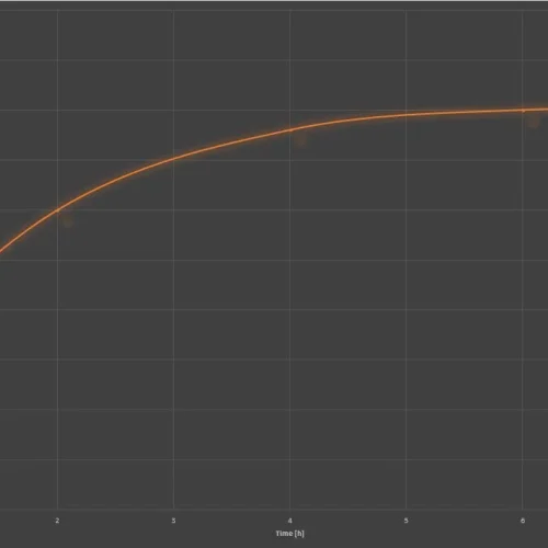 R0 Vs Time