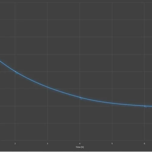 F0 Vs Time