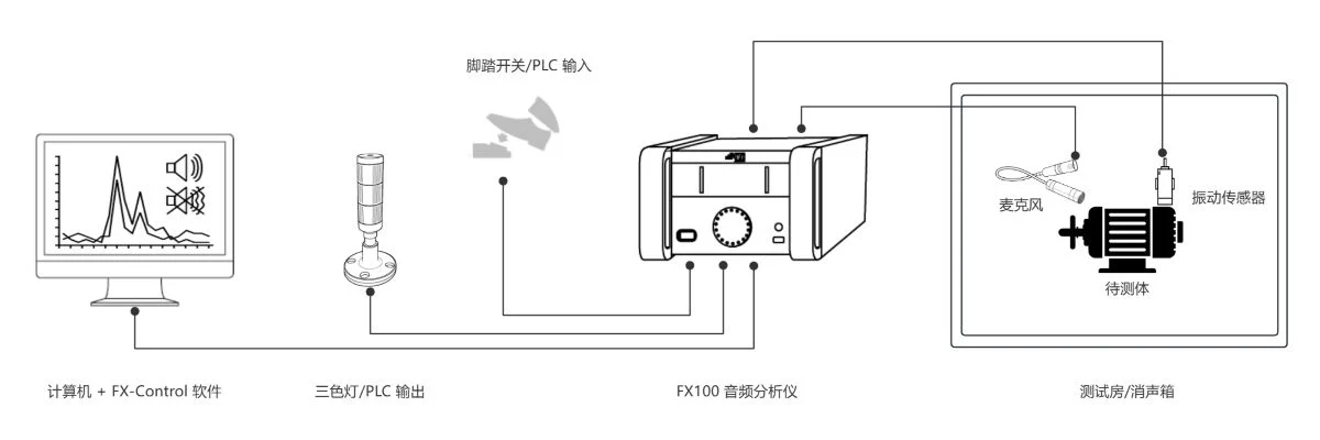 Fx100 异音测试配置