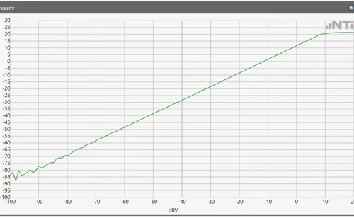 Linearity