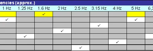 Modulation Frequencies Approx