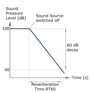 Visualization of the basic principle of a Reverberation Time Measurement. Nti Audio Rt60 Measurement Principle