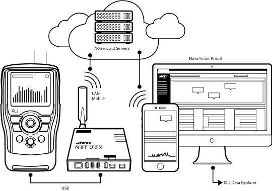Xl2 Noisescout Unattended Noise Monitoring Solution